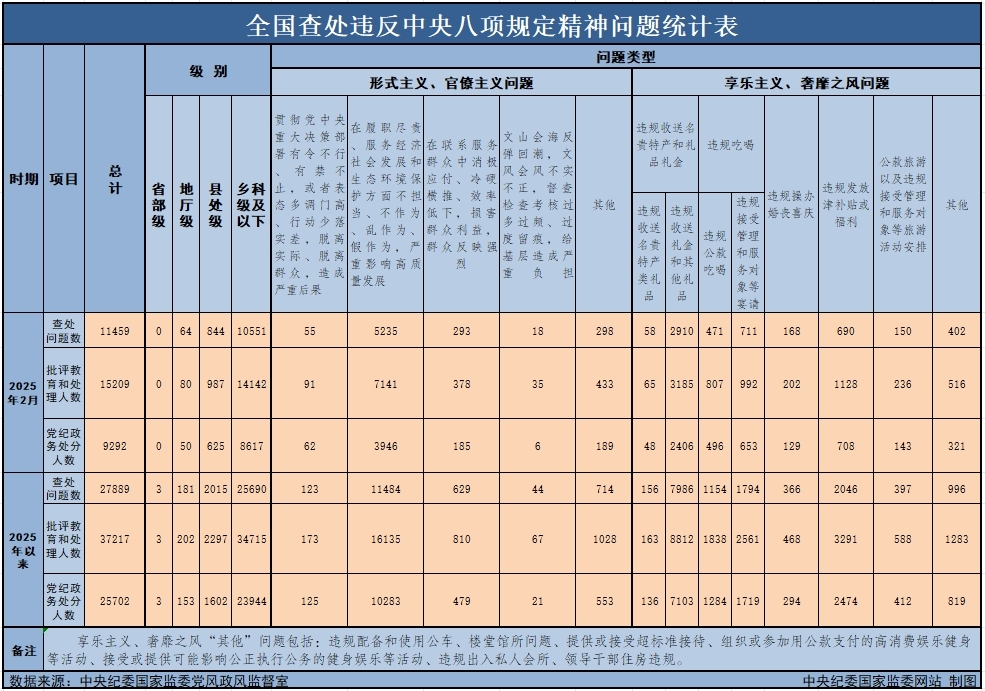 　　3月29日，中央纪委国家监委公布了2025年2月全国查处违反中央八项规定精神问题月报数据。这是连续第138个月公布全国查处违反中央八项规定精神问题数据。
